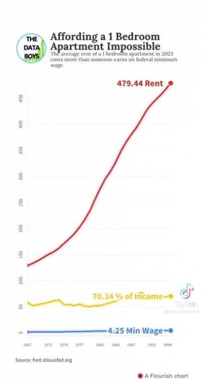 Affording rent and living on minimum wage is near impossible