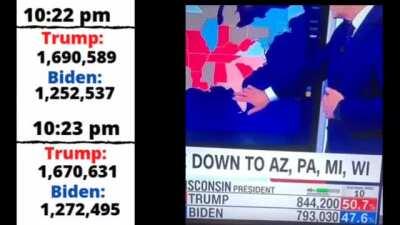 19,958 votes switch from President Trump to Biden. Caught live on CNN.