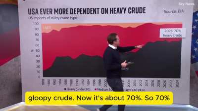 It’s not Politics. It’s the Oil.  The real reason Venezuela matters. (Dec 11, 2025) [Sky news]