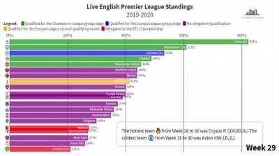 [OC] Premier League Point Race 2019-20 Season