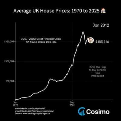 UK House Prices: What’s Next?