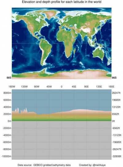 Elevation and sea depth profile from North to South Pole [OC]