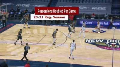 [Highlight] Chris Paul has been facilitating for the Suns. NBA Court Optix highlights how often CP3 has drawn two defenders and created open shots throughout the season.