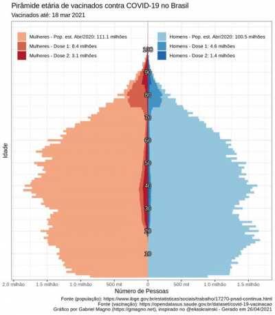 infográfico - evolução da vacinação por faixa etária