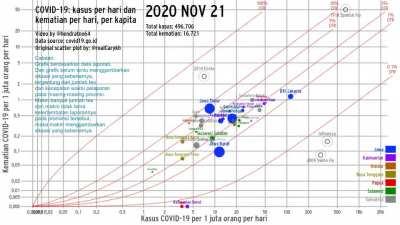 Scatter Plot COVID-19: Kasus per hari & Kematian per hari, per kapita, di Indonesia. Di ujung video, hampir semua provinsi bergerak ke kanan atas dgn cepat (baca: naik tajam)