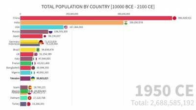 [OC] Top 20 countries with most population | From 10000 BCE to 2100 CE