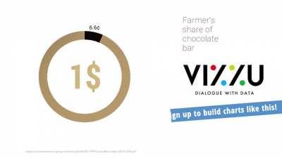 [OC] How much cocoa bean farmers get from a 1$ chocolate bar