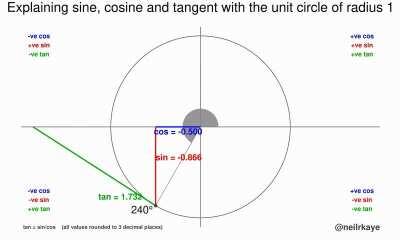 Explaining sine, cosine and tangent with the unit circle