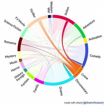 [OC] Most Popular Movie Genre Combinations