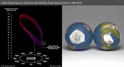 Daily Polar Sea Ice Area with Monthly Ice Extent, 1988 to 2020 [OC]