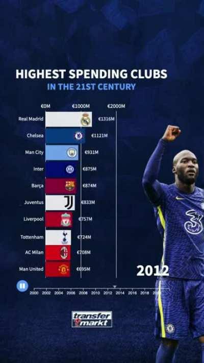[Transfermarkt] Video Infographic of the highest spending clubs in the 21st Century