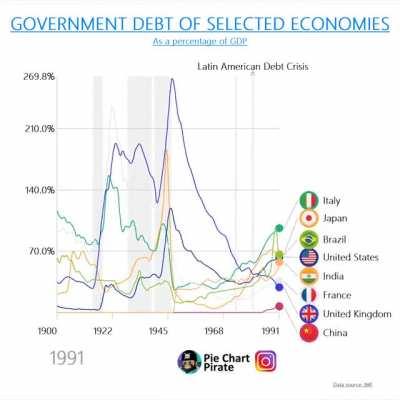 [OC] Government debt of selected economies as a percentage of GDP