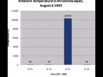 Just a normal temperature chart