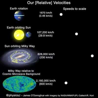 Visualizando a velocidade relativa dos objetos no espaço