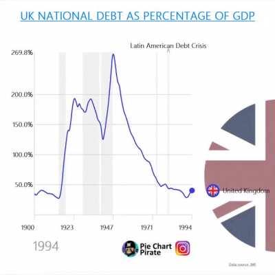 [OC] UK National Debt as a Percentage of GDP