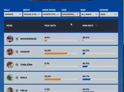 Freja dominates the bottom of the win rates for almost all ranks in all regions.