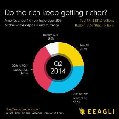 [OC] Are the rich getting richer?