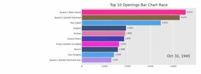 Development of the openings played from 1841 to now