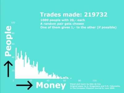 Fair game produces (very) unequal outcome