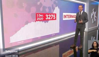 Telejornal RTP1 demonstra o efeito positivo das vacinas: 1 de Dezembro de 2021 vs 1 de Dezembro de 2020