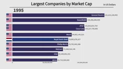 Top 10 Largest Companies by Market Cap (1979-2021)