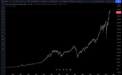 For anyone wanting proof a market crash is about to occur, here you go. Great Depression DJI fractal from 1929 compared to 2021 DJI chart. I hope you're prepared. Shorts must close ALL positions.