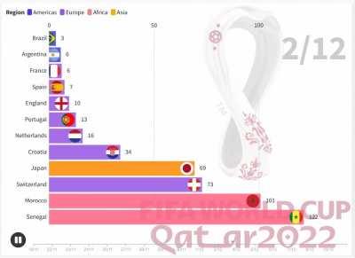 2022 World Cup teams' odds evolution for the final victory