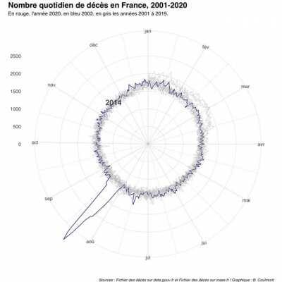 [OC] Number of death per day in France, 2001-2020 (daily number of death)