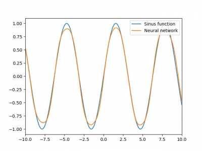 [OC] Neural network learning to approximate Sine-function