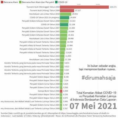 Total kematian akibat COVID-19 tahun 2021 di Indonesia telah melewati jumlah korban hilang akibat Tsunami Aceh 2004. Last update: 3/7/2021
