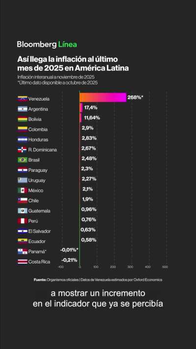 Inflación en Venezuela y en América Latina 2.025