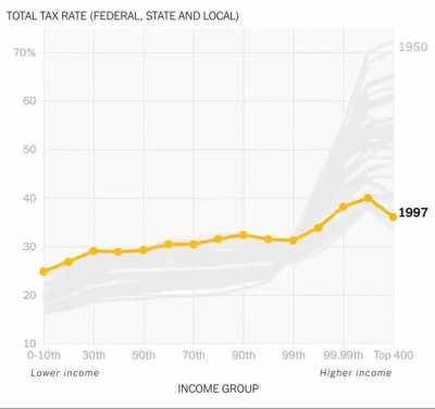 Tax rate for different income groups over time