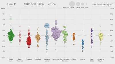 2020 from bust to boom in 60 seconds (bubble chart)