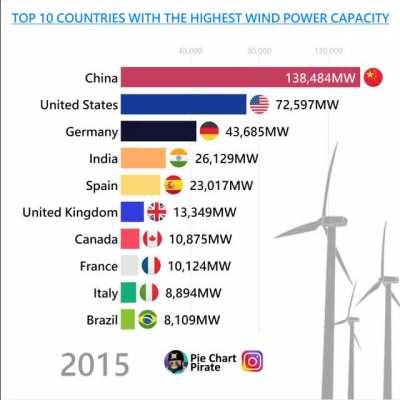 [OC] Countries that produce the most energy from wind