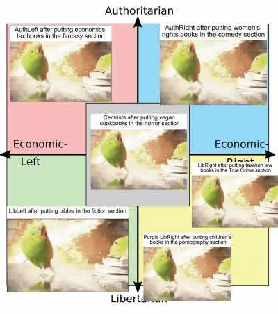 Each quadrant placing books in different sections