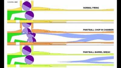 Different types of paintball malfunctions