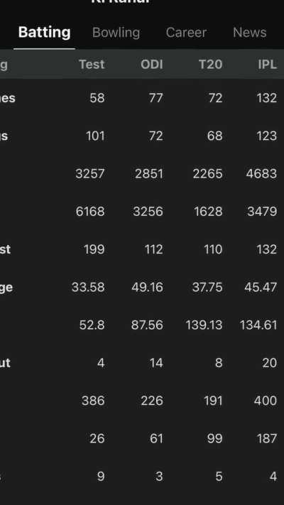 KL Rahul Is The Kind Of Player To Have The Worst Average In Tests and extraordinary averages in LOMs, but still be praised for his wonderful technique and lamented for his lack of consistency & intent in LOMs.