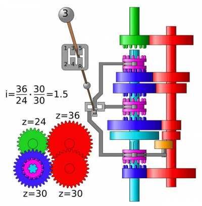 How a gearbox works