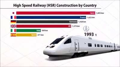 The High Speed Rail development by country (1976-present)