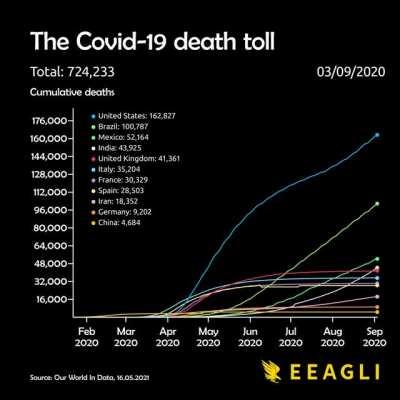 [OC] The Covid-19 death toll