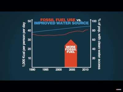 More fossil fuels = More clean water