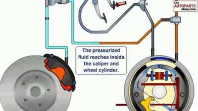 The brake system from brake pedal to brake pads vs. shoes