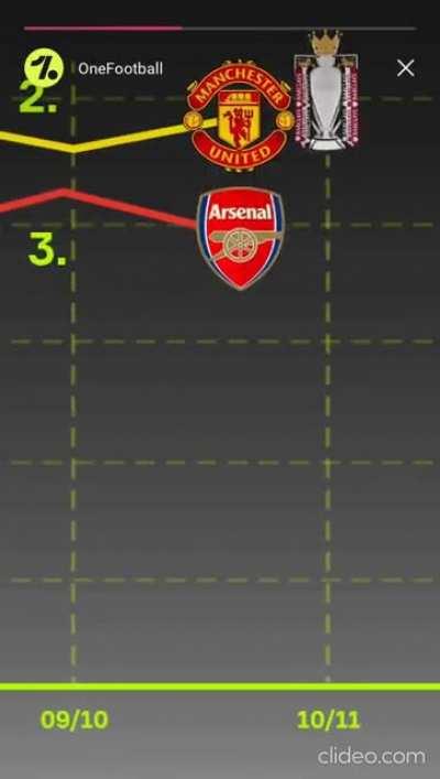 [OneFootball] Manchester United-Arsenal comparison from 1999-2000 to present