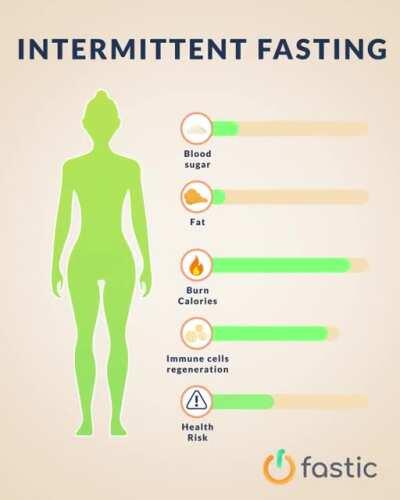 Are you ready to start with a Healthy Lifestyle? Install Fastic and get your personalized fasting, meal & workout plan.