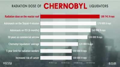 [OC] How dangerous cleaning the CHERNOBYL reactor roof REALLY was?