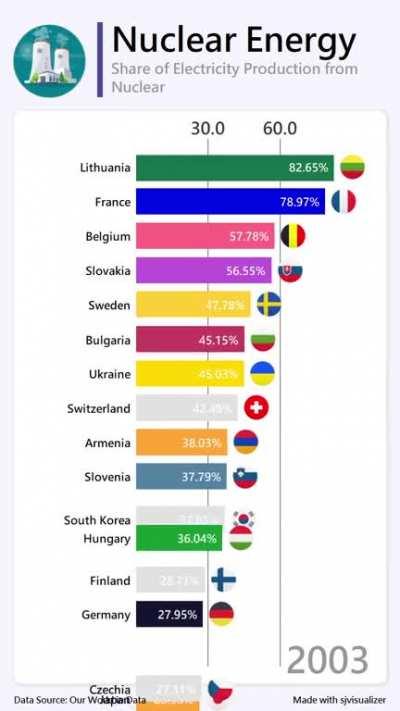 [OC] Germany has decommissioned it's Nuclear Powerplants, which other countries use Nuclear Energy to generate Electricity?