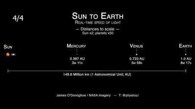 Really cool visualisation of the speed of light in reference to earth and other nearby planets
