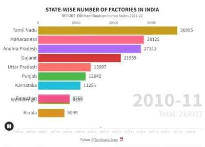 Tamil Nadu had created ~10,000 factories in just 2yrs (2009-11) whereas it took Gujarat, the second largest industrialized state in India, 8yrs (2009-17) to achieve the same goal. Tamilnadu alone constitutes 15% of factories in India.