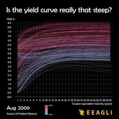 OP compressed 30 years of US interest rate history. Credit - u/jcceagle