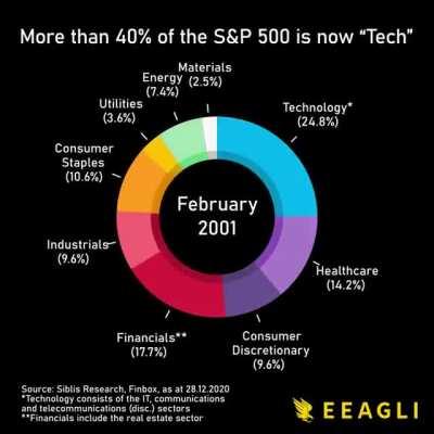 S&P 500 sectors from 1979 to 2020
